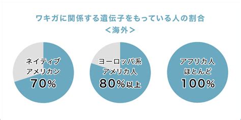 【外国人のワキガ事情】海外にワキガという言葉はな。